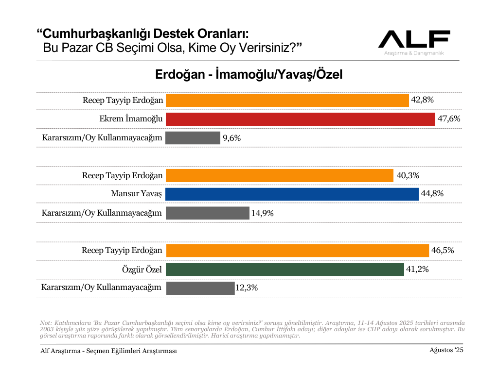 Cumhurbaşkanlığı Araştırması